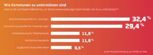 Die Grafik zeigt die wichtigsten Maßnahmen gemäß VITAKO Mitgliedern, um Kommunen beim Einsatz von KI zu unterstützen: zentral bereitgestellte KI-Lösungen (32,4 %), Entwicklung spezifischer Anwendungen (29,4 %), Unterstützung für Mitarbeitende (11,8 %), rechtliche Standards (11,8 %), zusätzliche finanzielle Mittel (8,5 %)