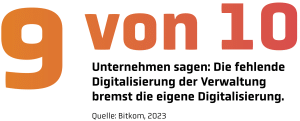 Kennzahl: 9 von 10 Unternehmen sagen, die fehlende Digitalisierung der Verwaltung bremst ihre eigene Digitalisierung. Quelle: Bitkom, 2023.