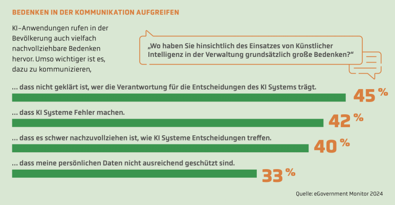 eGovernment Monitor 2024: Größte Sorge bei KI in der Verwaltung ist ungeklärte Verantwortung (45 Prozent) 