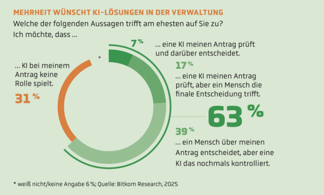 Bitkom-Umfrage 2025: 63 Prozent wünschen KI bei Verwaltungsanträgen, entscheiden soll aber meist ein Mensch