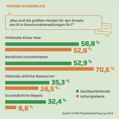 KI-Hürden in Kommunen: Leitung nennt Rechtsunsicherheit (70,6 %), Sachbearbeitung fehlendes Know-how (58,8 %) – VITAKO 2024