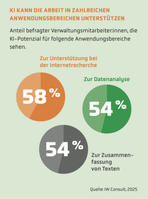 Verwaltung sieht KI-Potenzial bei Recherche (58 %), Datenanalyse und Textzusammenfassung (je 54 %) – IW Consult 2025