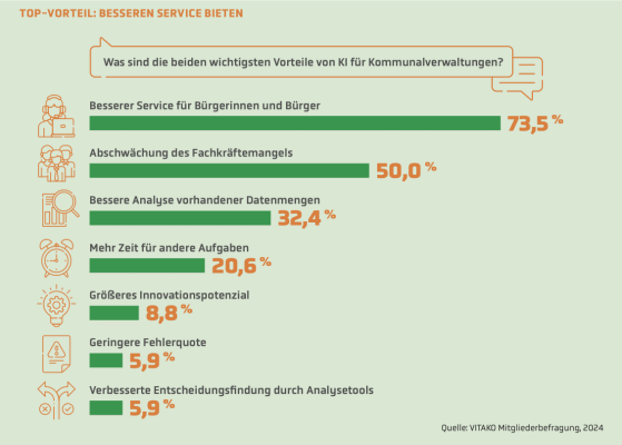 VITAKO-Umfrage 2024: 73,5 Prozent sehen besseren Bürgerservice als wichtigsten Vorteil von KI in Kommunalverwaltungen