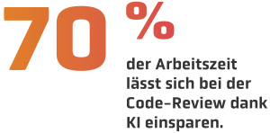 Kennzahl: 70 Prozent der Arbeitszeit lassen sich bei der Code-Review dank KI einsparen.