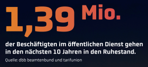 Kennzahl: 1,39 Millionen Beschäftigte im öffentlichen Dienst gehen in den nächsten zehn Jahren in den Ruhestand. Quelle: dbb beamtenbund und tarifunion.