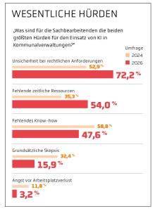 Balkendiagramm: Rechtsunsicherheit wird größte KI-Hürde in Kommunen, mit 72,2 % (2026) statt 52,9 % (2024).