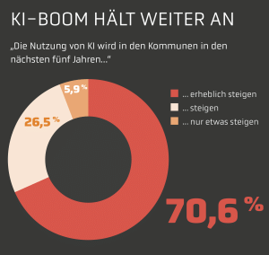 Ringdiagramm: 70,6 % erwarten, dass Kommunen KI in fünf Jahren erheblich stärker nutzen.