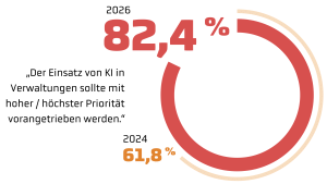 Ringdiagramm: 82,4 Prozent der Befragten sagen 2026, der Einsatz von KI in Verwaltungen sollte mit hoher oder höchster Priorität vorangetrieben werden. 2024 lag der Wert noch bei 61,8 Prozent