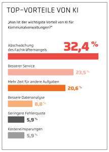 Balkendiagramm: Kommunalverwaltungen erhoffen sich von KI vor allem Entlastung beim Fachkräftemangel (32,4 %)
