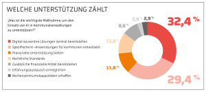 Ringdiagramm: Kommunen wünschen sich vor allem zentral bereitgestellte, digital souveräne KI-Lösungen (32,4 %).